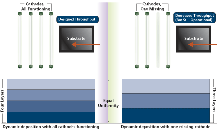 Dynamic system with one missing cathode