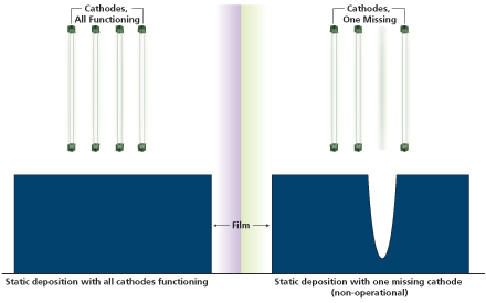 Static system with one missing cathode