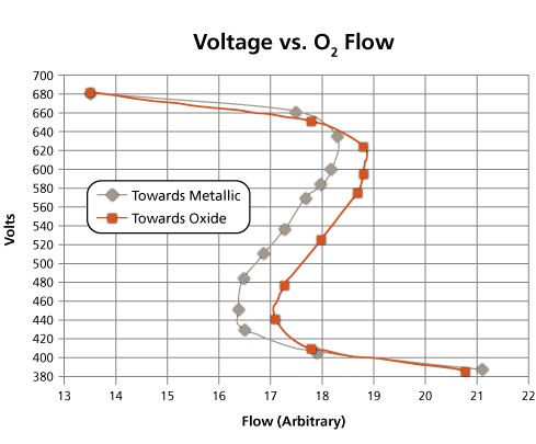 Hysteresis curve