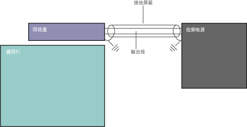 图9 镀膜机低频电源和阴极之间电源线正确接地的详细图解。电源输出线被一个两端都自行接地的接地屏蔽环绕着。