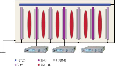 图1. 用于多基板 PECVD 处理的理想的内部批处理工艺