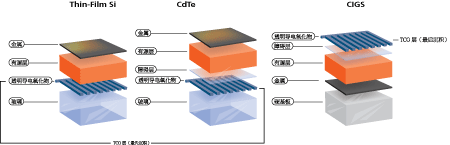 图4. 对于一个銅銦鎵硒四元素(CIGS) 太阳能面板最后沉积的是 TCO 层，而在非晶硅和 CdTe 板上最先沉积的则是 TCO 层。这为 CIGS 制造带来了与热量相关的特殊挑战。